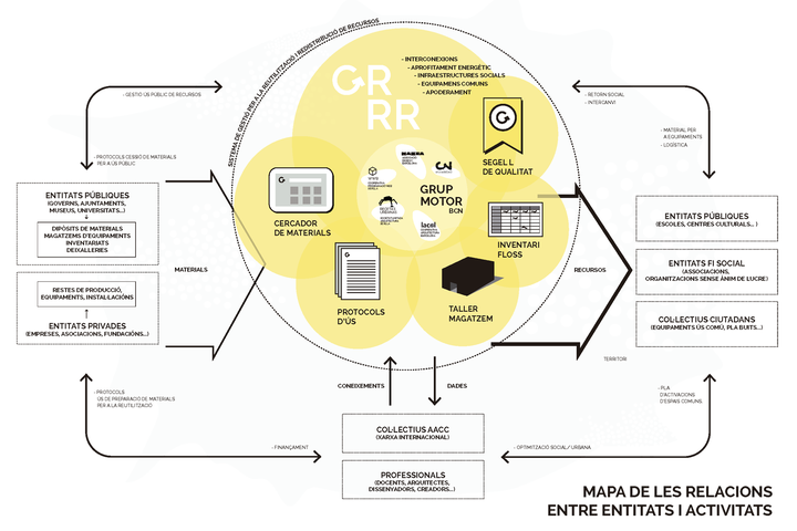 GRRR — Plataforma para la reutilización y redistribución de recursos